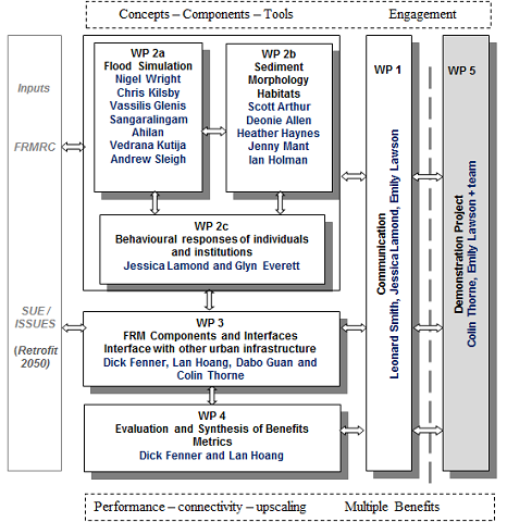 Blue-Green Cities Research Structure