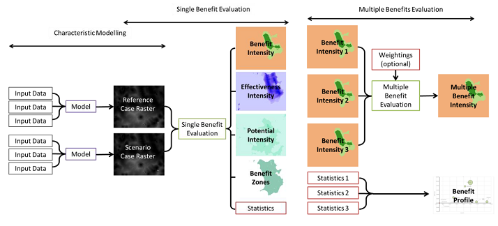 Multiple Benefit Evaluation Flowpath