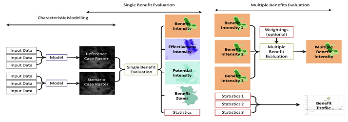 Multiple Benefit Evaluation Flowpath2