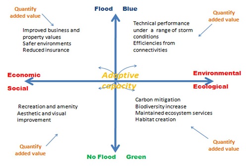 Economic, social, environmental and ecological research space where Blue-Green Cities research will be performed